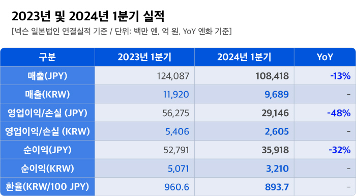 넥슨, 지난해 1분기 성적 너무 좋았나? 전년 대비 저조한 1분기 실적 …