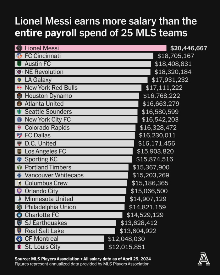 'GOAT' 메시는 팀보다 위대하다...MLS 역사상 이런 선수는 없었다