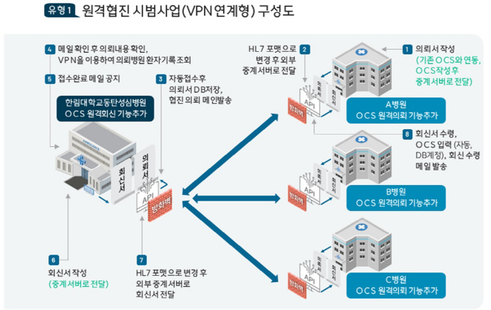 한림대동탄성심병원, 3년 연속 '원격협진 사업' 수행기관 선정