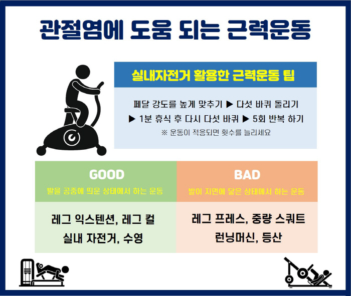 관절염 늦추려면…무릎 부담 줄이는 운동법