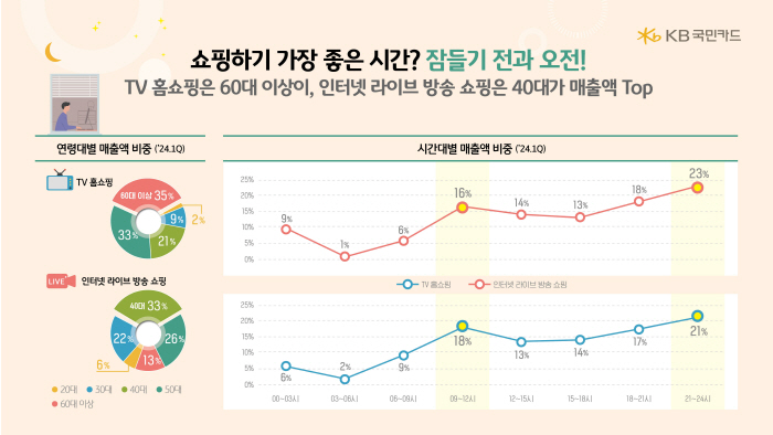 "TV홈쇼핑은 60대·라이브 방송은 40대 매출 최고"…KB국민카드, 소…