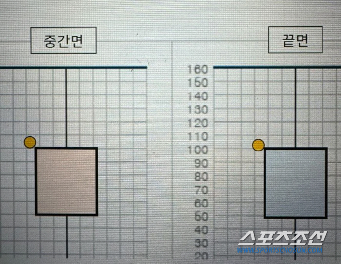 '이어폰엔 S콜, 그런데 태블릿엔 S존 밖에 찍히다니..' 감독이 태블릿…