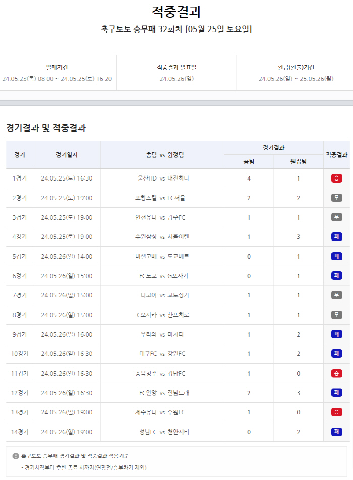 [토토] '1등 적중금은 다음 회차로 이월'…축구토토 승무패 32회차 적…