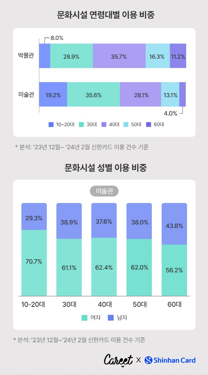 "박물관 보다 미술관 많이 가는 잘파세대…'핫플'은 마포구"