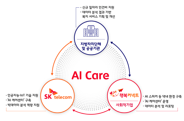 SK텔레콤, 사회적 가치 6년 연속 성장…"지난해 2조 7949억 창출"