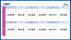 인천 신한은행, WKBL 아시아쿼터선수 드래프트 전체 1순위 지명권 획득