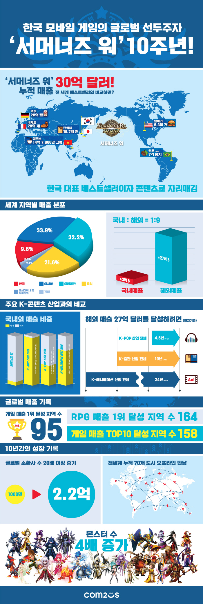 '서머너즈 워', 지난 10년간 글로벌에서 4조원 가깝게 벌었다!