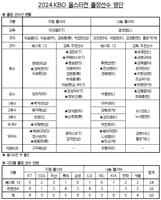 '어렵게 추렸다' 장성우 17년만에, 양석환 11년만에…감독 추천도 스토…