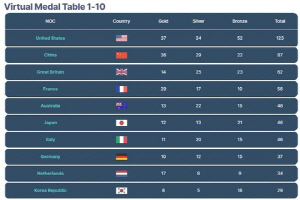 미국 데이터업체, 파리 올림픽서 한국 금메달 8개 예상