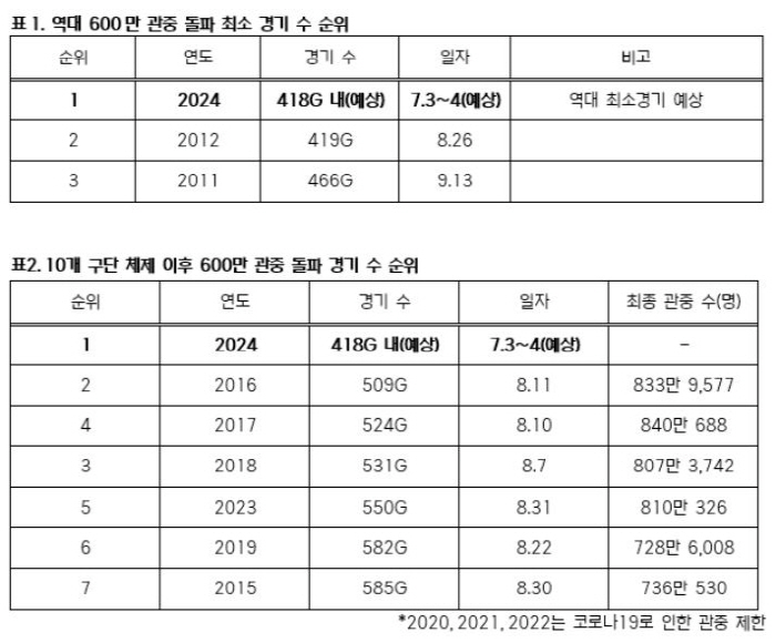 프로야구 역사 43년만에 최초! 전반기 600만 관중돌파 이뤄질까