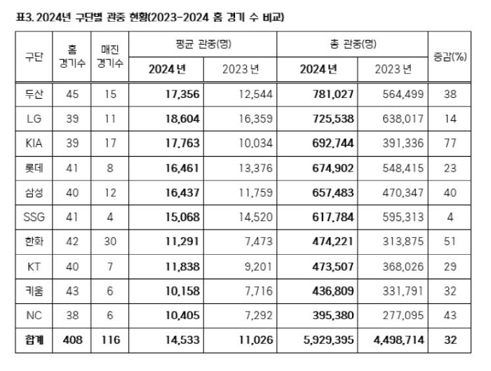 프로야구 역사 43년만에 최초! 전반기 600만 관중돌파 이뤄질까