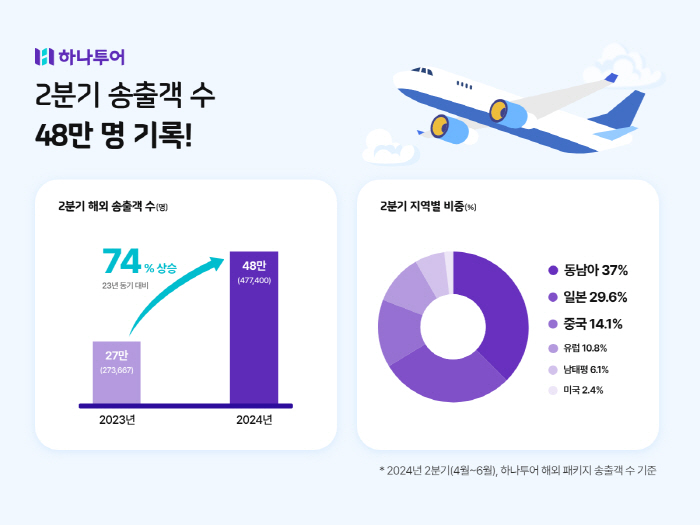 하나투어, 2분기 송출객 48만명, 전년 동기 대비 74% 증가