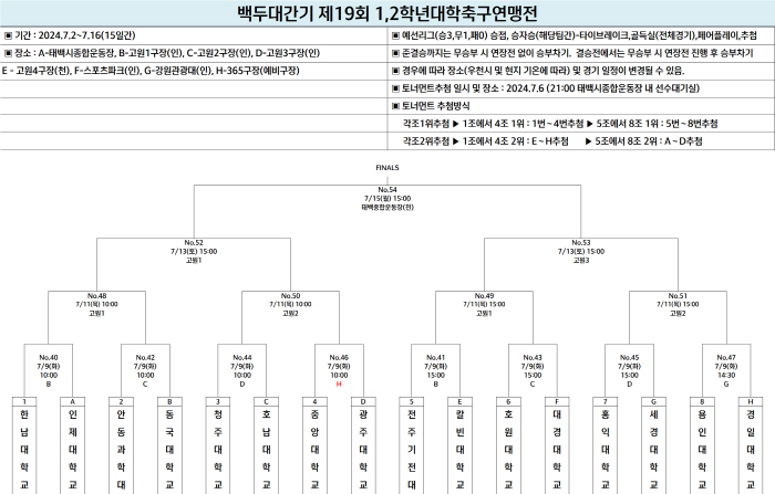 [대학축구]백두대간기 조별리그 끝, 16강 진출팀 확정 '9일→운명의 토…