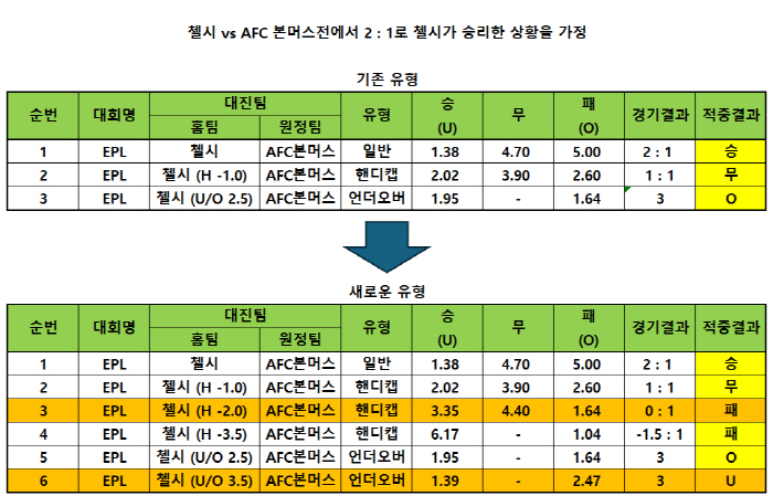 더욱 다양해진 핸디캡 및 언오버 게임 유형. 스포츠토토 팬 찾아간다