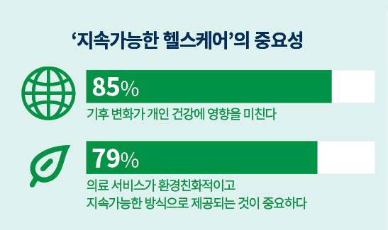 한국인 85% "기후변화가 건강에 영향"…필립스, '헬스케어 지속가능성'…