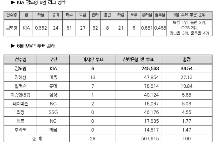 '기자단 투표 반토막 열세, 5배 팬 화력으로 극복,..2년 만에 탄생한…