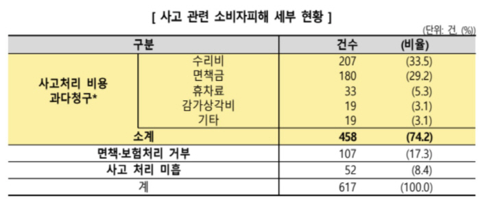 "상세 약관 확인 필수"…소비자원, 휴가철 렌터카 수리비·면책금 과다 청…