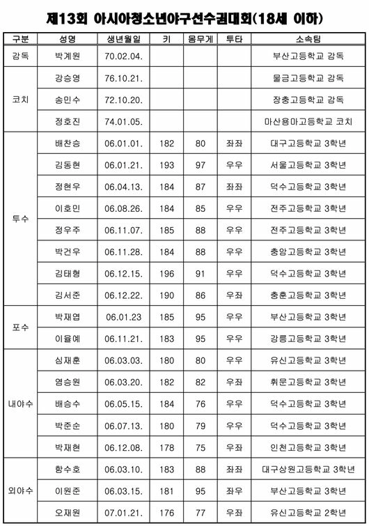 '정우주+정현우 원투펀치' 신인지명 달굴 '핫가이' 총망라! U-18 박…