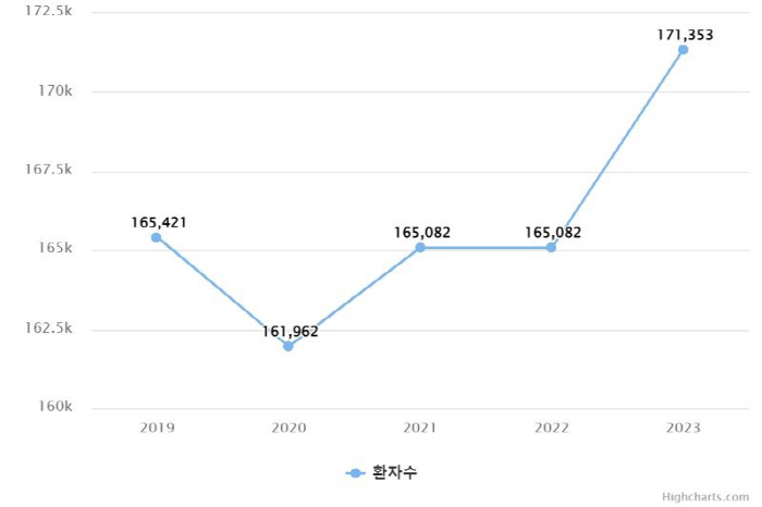 위암 복강경·로봇 수술, 입원기간 짧고 후유증 적어 '효과적'