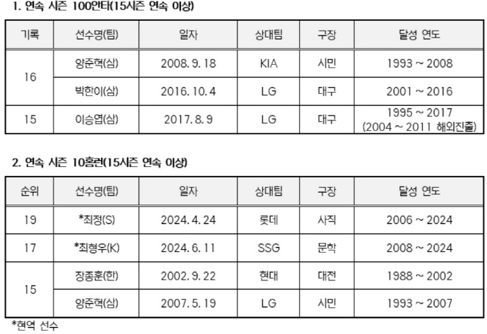 '안타' 김현수와 '홈런' 강민호의 꾸준함, 무엇이 더 가치있는 기록일까…