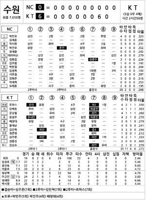 [2024 KBO리그 기록실] NC vs KT (7월 19일)