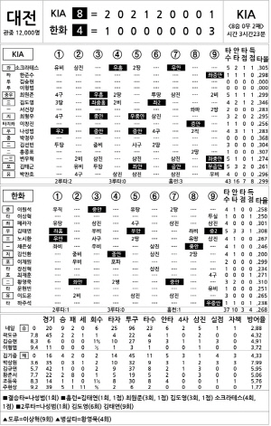 [2024 KBO리그 기록실] KIA vs 한화 (7월 20일)