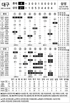 [2024 KBO리그 기록실] 롯데 vs 삼성 (7월 20일)