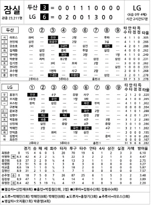 [2024 KBO리그 기록실] 두산 vs LG (7월 21일)