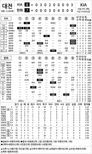 [2024 KBO리그 기록실] KIA vs 한화 (7월 21일)