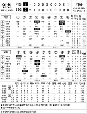 [2024 KBO리그 기록실] 키움 vs SSG (7월 21일)