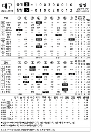 [2024 KBO리그 기록실] 롯데 vs 삼성 (7월 21일)