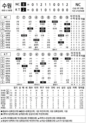 [2024 KBO리그 기록실] NC vs KT (7월 21일)