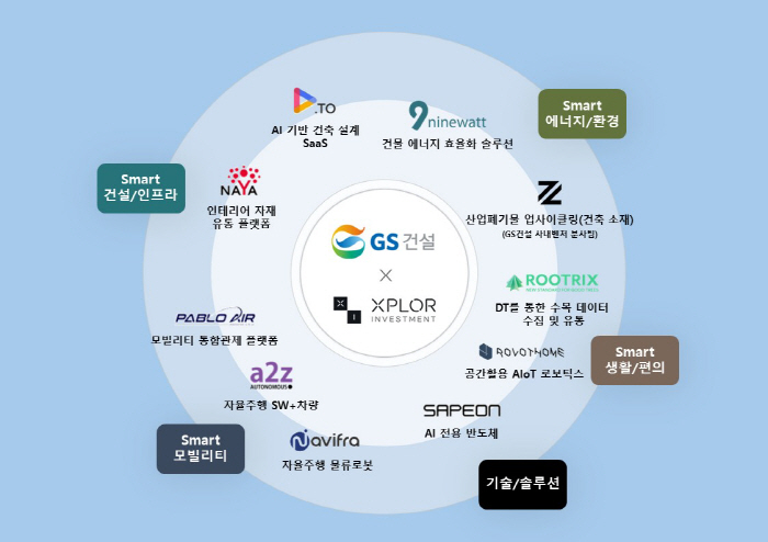 GS건설, 혁신 스타트업 투자 나서…신성장동력 발굴 목표