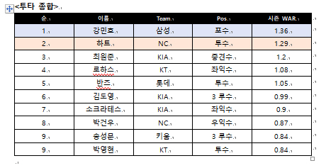 헤어진지 7년, 왜 아직 롯데를...친정 상대 22홈런, '7월 7홈런'…