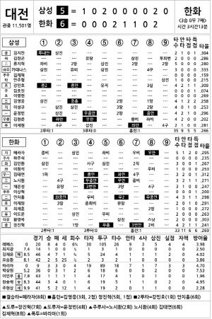 [2024 KBO리그 기록실] 삼성 vs 한화 (7월 23일)