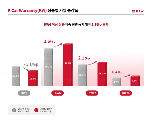 케이카, 2명 중 1명은 보증 서비스 가입…”중장기 상품 비중 5%↑”