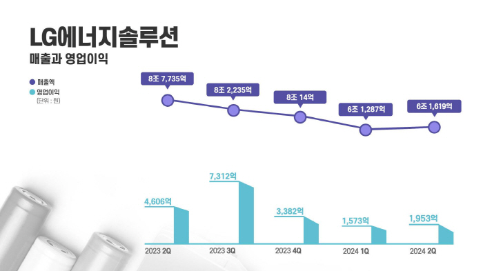 흔들리는 LG엔솔, 2분기 영업익 1953억원…전년비 57.6%↓