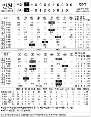 [2024 KBO리그 기록실] 두산 vs SSG (7월 26일)