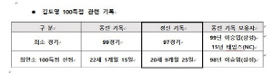 '홈런왕 MVP를 향해' KIA 김도영, 3G 연속 홈런→97경기만에 100득점 도달…최연소 최소경기 신기록 [SC레코드]