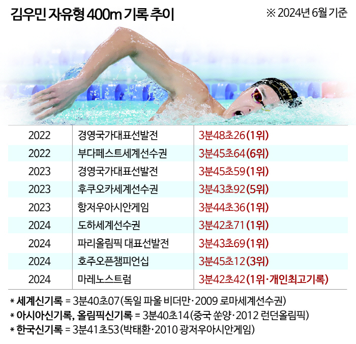 [파리올림픽]결국 눈물 흘린 '올림픽 新 메달리스트' 김우민…박태환 "이…