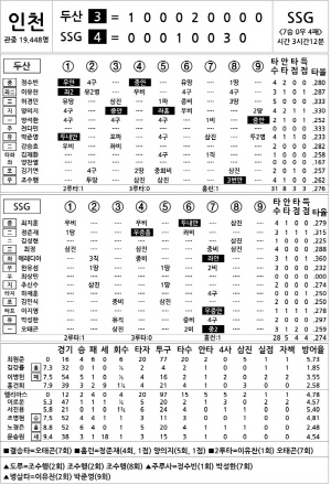 [2024 KBO리그 기록실] 두산 vs SSG (7월 27일)