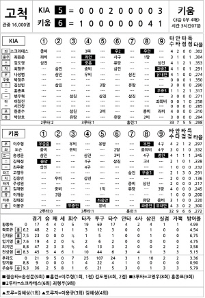 [2024 KBO Ͻ] KIA vs Ű (7 27)