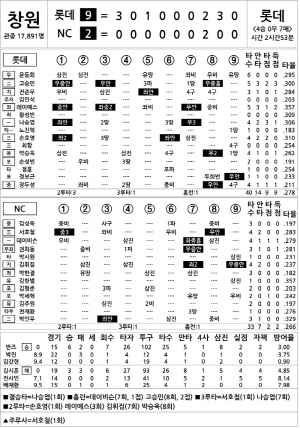 [2024 KBO리그 기록실] 롯데 vs NC (7월 27일)