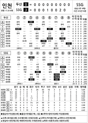 [2024 KBO리그 기록실] 두산 vs SSG (7월 28일)