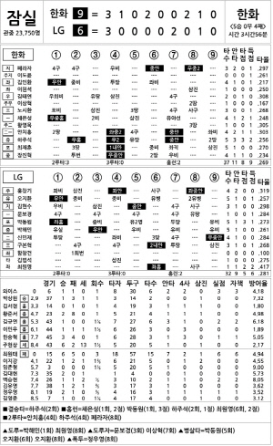 [2024 KBO리그 기록실] 한화 vs LG (7월 28일)