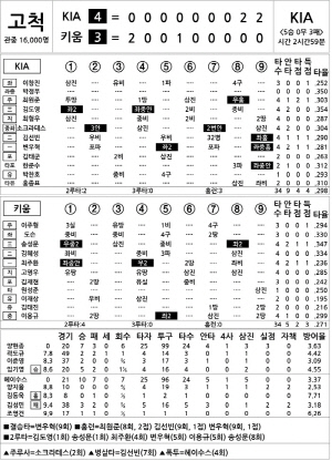 [2024 KBO리그 기록실] KIA vs 키움 (7월 28일)