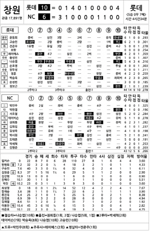 [2024 KBO리그 기록실] 롯데 vs NC (7월 28일)