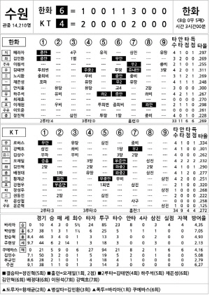 [2024 KBO리그 기록실] 한화 vs KT (7월 30일)