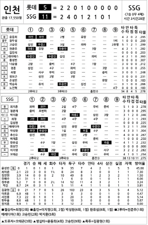 [2024 KBO리그 기록실] 롯데 vs SSG (7월 30일)