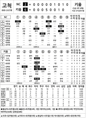 [2024 KBO리그 기록실] NC vs 키움 (7월 30일)